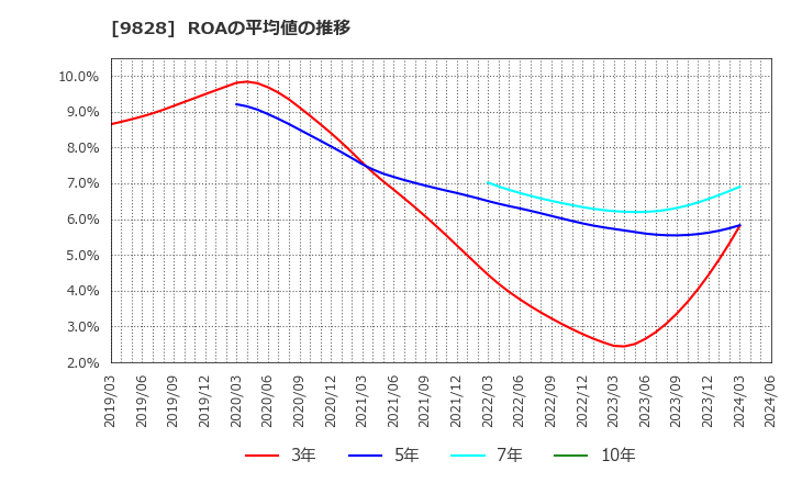 9828 元気寿司(株): ROAの平均値の推移