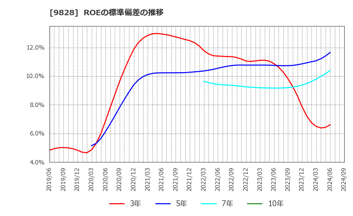 9828 元気寿司(株): ROEの標準偏差の推移