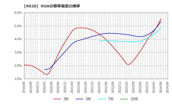 9828 元気寿司(株): ROAの標準偏差の推移