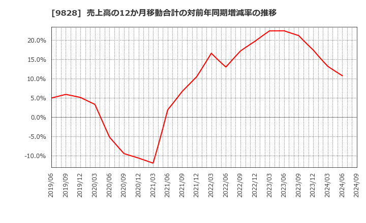 9828 元気寿司(株): 売上高の12か月移動合計の対前年同期増減率の推移