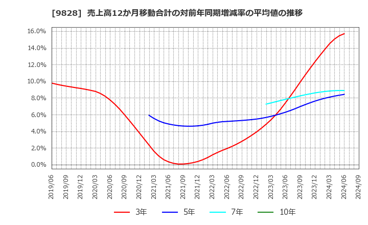 9828 元気寿司(株): 売上高12か月移動合計の対前年同期増減率の平均値の推移