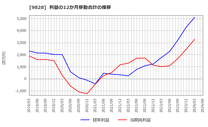 9828 元気寿司(株): 利益の12か月移動合計の推移