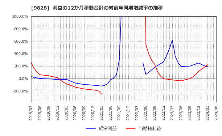 9828 元気寿司(株): 利益の12か月移動合計の対前年同期増減率の推移