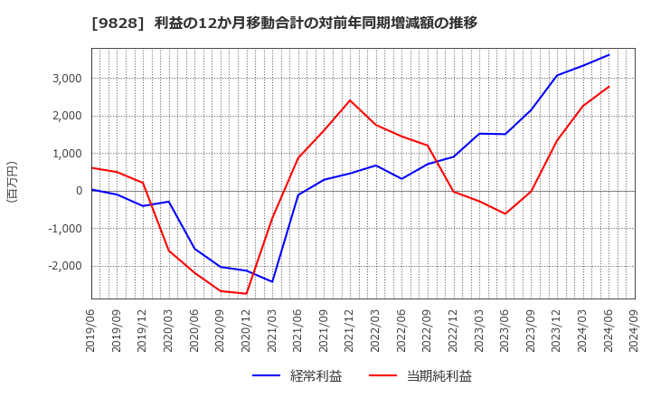 9828 元気寿司(株): 利益の12か月移動合計の対前年同期増減額の推移