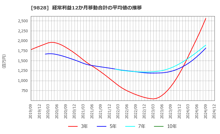 9828 元気寿司(株): 経常利益12か月移動合計の平均値の推移