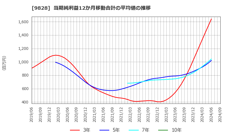 9828 元気寿司(株): 当期純利益12か月移動合計の平均値の推移