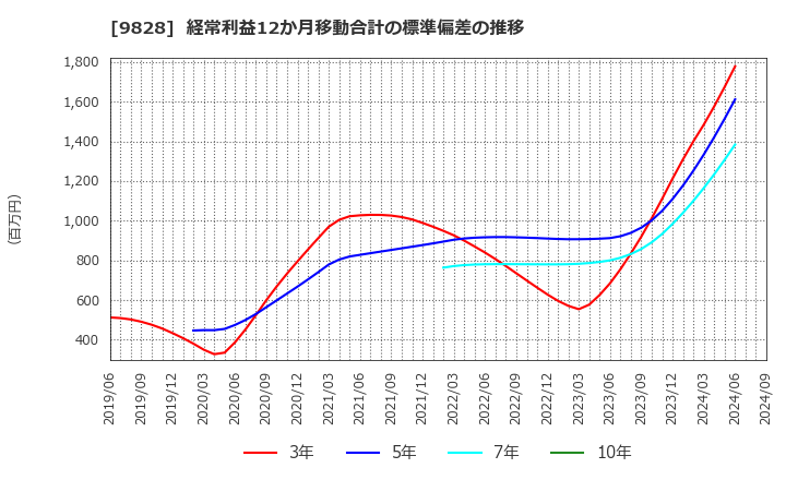 9828 元気寿司(株): 経常利益12か月移動合計の標準偏差の推移