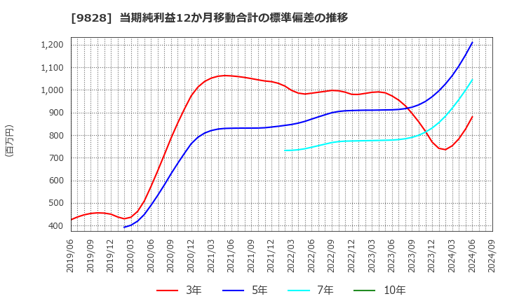 9828 元気寿司(株): 当期純利益12か月移動合計の標準偏差の推移