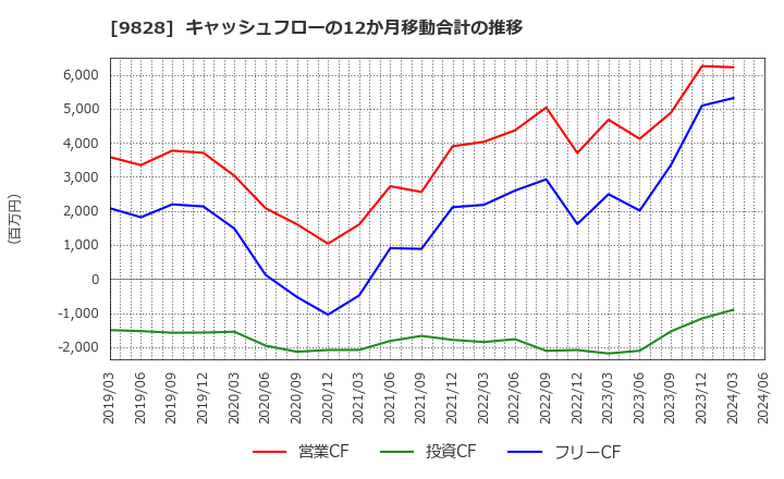 9828 元気寿司(株): キャッシュフローの12か月移動合計の推移