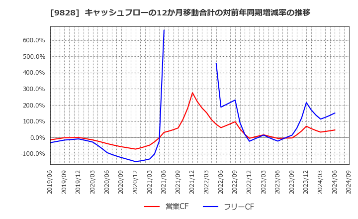 9828 元気寿司(株): キャッシュフローの12か月移動合計の対前年同期増減率の推移