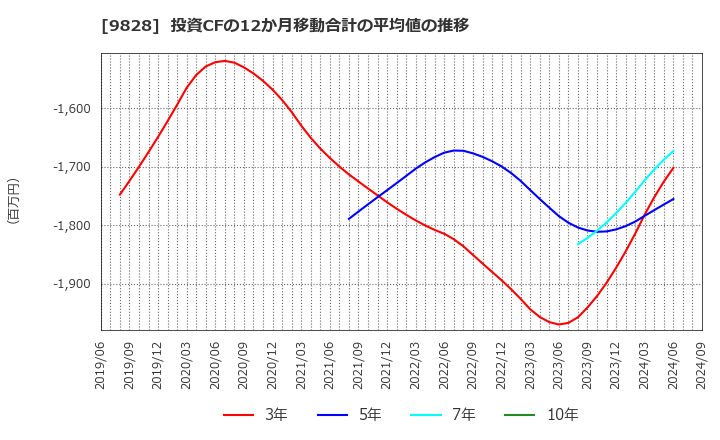 9828 元気寿司(株): 投資CFの12か月移動合計の平均値の推移