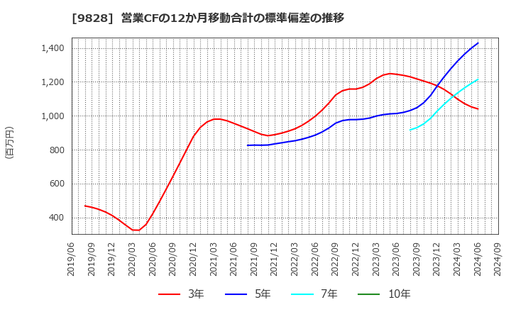 9828 元気寿司(株): 営業CFの12か月移動合計の標準偏差の推移