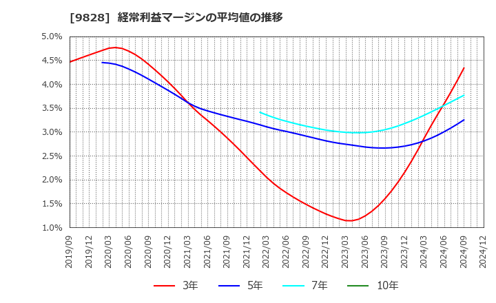 9828 元気寿司(株): 経常利益マージンの平均値の推移