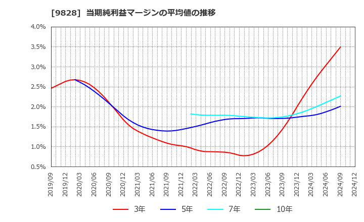 9828 元気寿司(株): 当期純利益マージンの平均値の推移