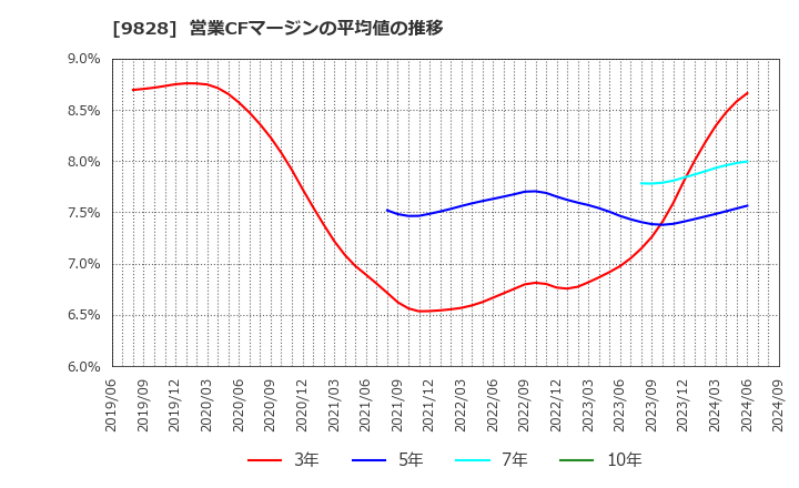 9828 元気寿司(株): 営業CFマージンの平均値の推移