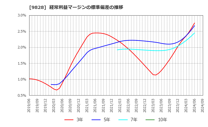 9828 元気寿司(株): 経常利益マージンの標準偏差の推移