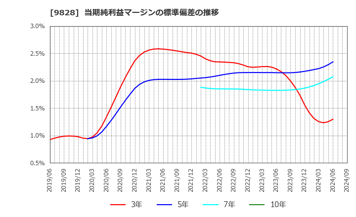 9828 元気寿司(株): 当期純利益マージンの標準偏差の推移