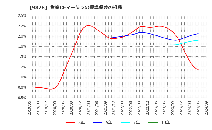 9828 元気寿司(株): 営業CFマージンの標準偏差の推移