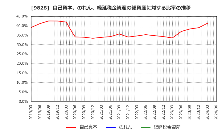9828 元気寿司(株): 自己資本、のれん、繰延税金資産の総資産に対する比率の推移