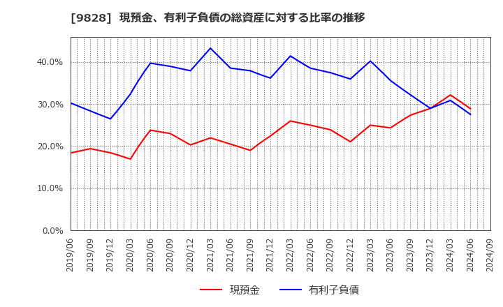 9828 元気寿司(株): 現預金、有利子負債の総資産に対する比率の推移