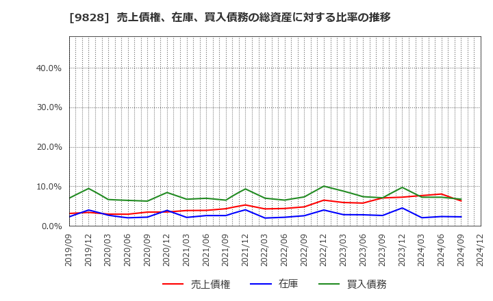 9828 元気寿司(株): 売上債権、在庫、買入債務の総資産に対する比率の推移