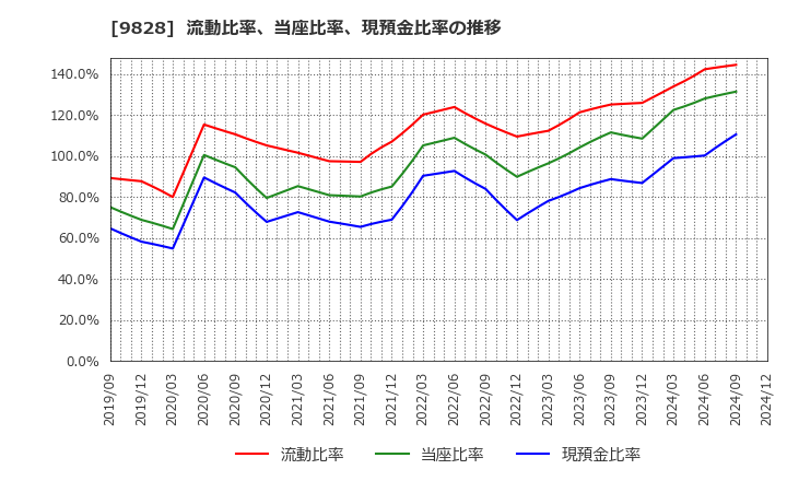 9828 (株)Ｇｅｎｋｉ　Ｇｌｏｂａｌ　Ｄｉｎｉｎｇ　Ｃｏｎｃｅｐｔｓ: 流動比率、当座比率、現預金比率の推移