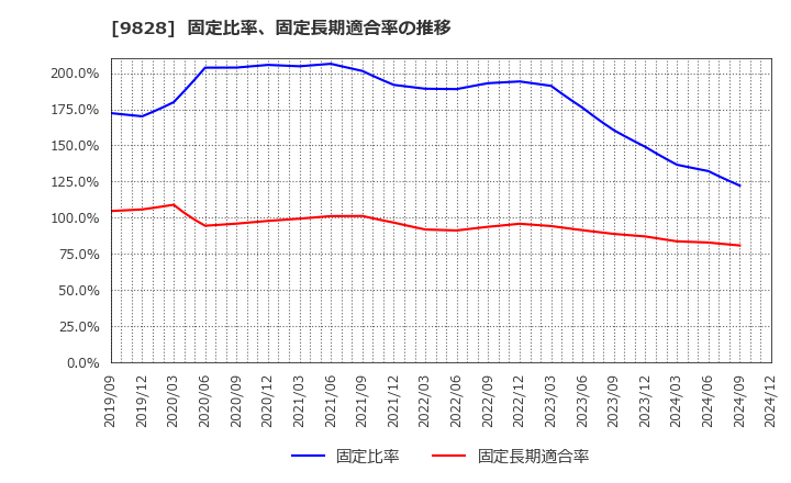 9828 (株)Ｇｅｎｋｉ　Ｇｌｏｂａｌ　Ｄｉｎｉｎｇ　Ｃｏｎｃｅｐｔｓ: 固定比率、固定長期適合率の推移