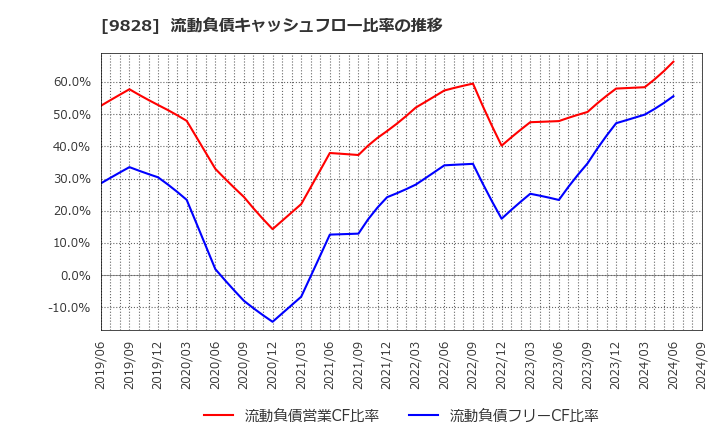 9828 元気寿司(株): 流動負債キャッシュフロー比率の推移