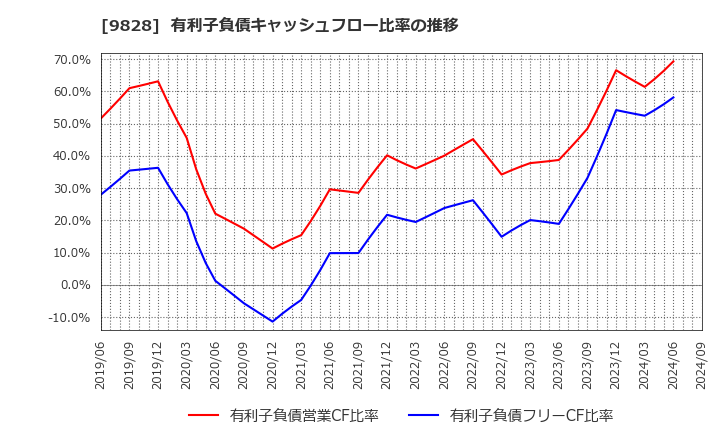 9828 元気寿司(株): 有利子負債キャッシュフロー比率の推移