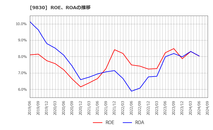 9830 トラスコ中山(株): ROE、ROAの推移