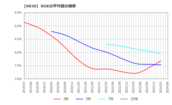 9830 トラスコ中山(株): ROEの平均値の推移