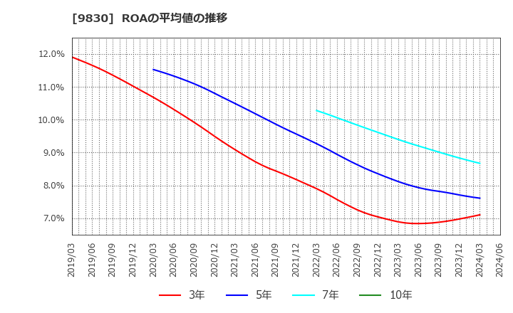 9830 トラスコ中山(株): ROAの平均値の推移