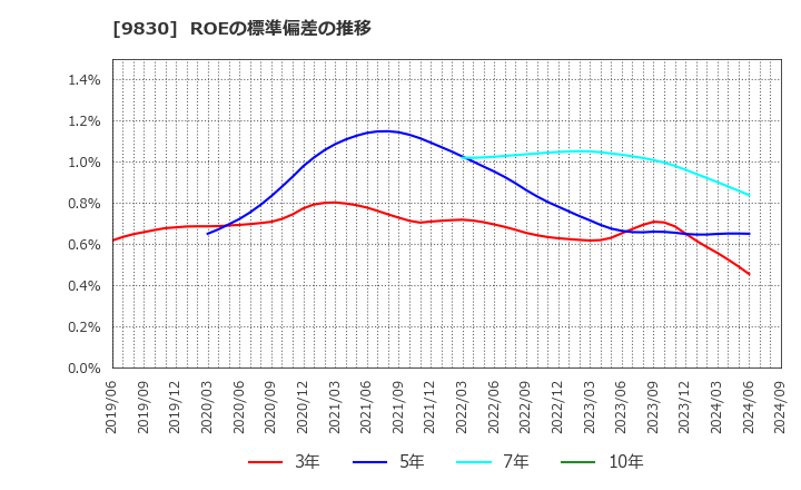 9830 トラスコ中山(株): ROEの標準偏差の推移