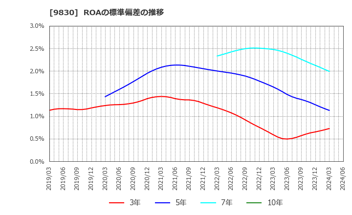 9830 トラスコ中山(株): ROAの標準偏差の推移