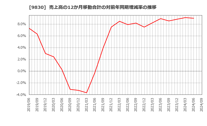 9830 トラスコ中山(株): 売上高の12か月移動合計の対前年同期増減率の推移