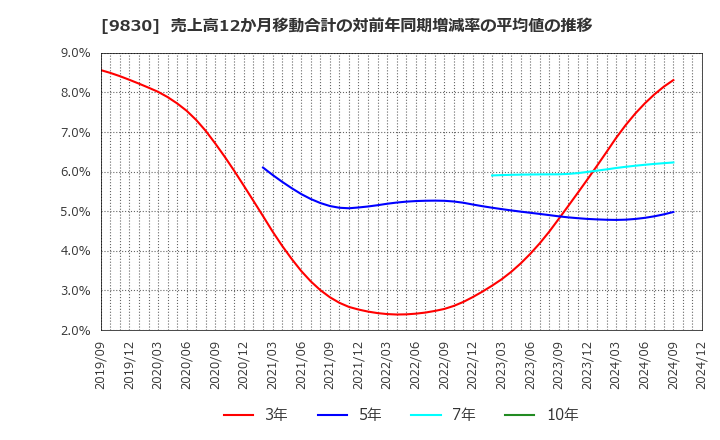 9830 トラスコ中山(株): 売上高12か月移動合計の対前年同期増減率の平均値の推移