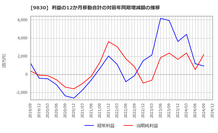 9830 トラスコ中山(株): 利益の12か月移動合計の対前年同期増減額の推移