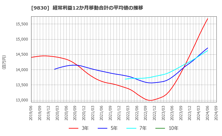 9830 トラスコ中山(株): 経常利益12か月移動合計の平均値の推移