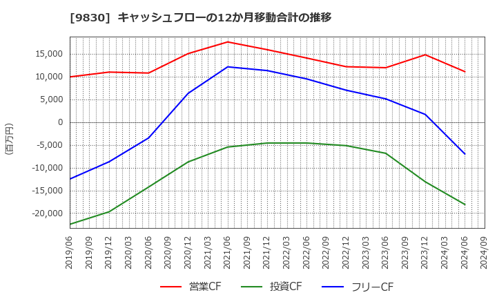 9830 トラスコ中山(株): キャッシュフローの12か月移動合計の推移