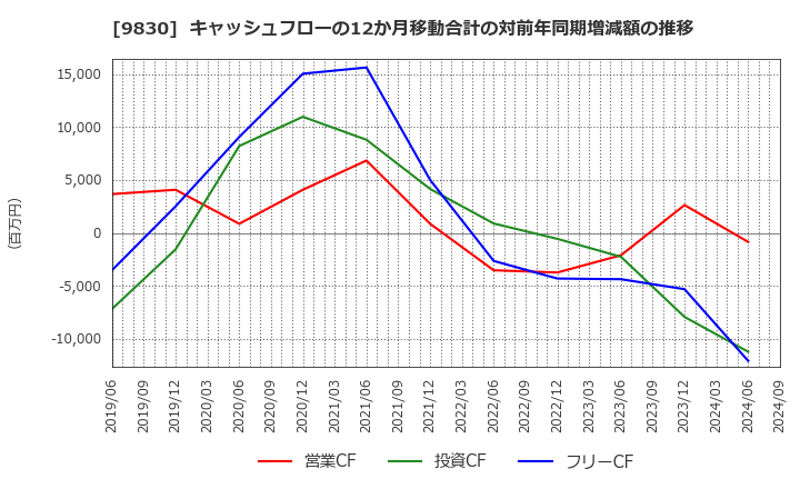 9830 トラスコ中山(株): キャッシュフローの12か月移動合計の対前年同期増減額の推移