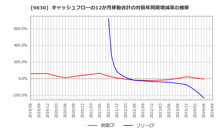 9830 トラスコ中山(株): キャッシュフローの12か月移動合計の対前年同期増減率の推移