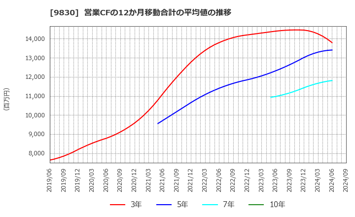 9830 トラスコ中山(株): 営業CFの12か月移動合計の平均値の推移