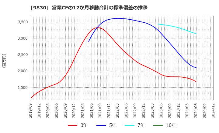 9830 トラスコ中山(株): 営業CFの12か月移動合計の標準偏差の推移