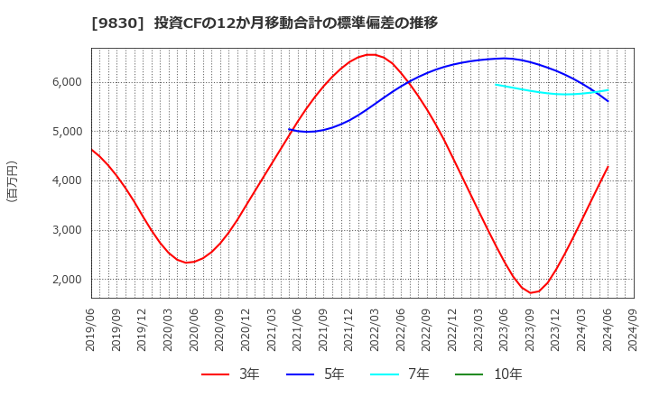 9830 トラスコ中山(株): 投資CFの12か月移動合計の標準偏差の推移