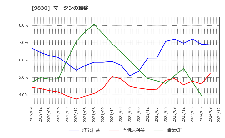 9830 トラスコ中山(株): マージンの推移