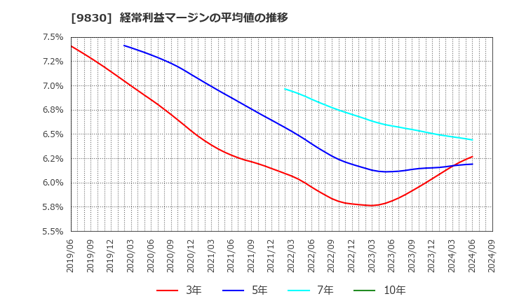 9830 トラスコ中山(株): 経常利益マージンの平均値の推移