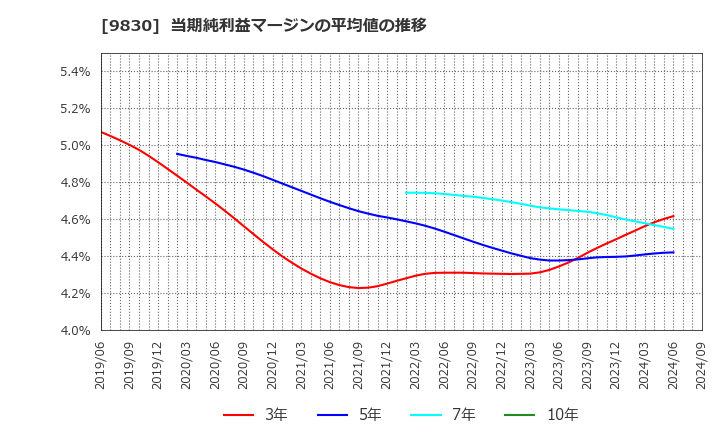 9830 トラスコ中山(株): 当期純利益マージンの平均値の推移