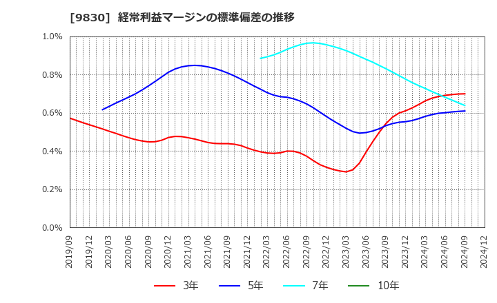 9830 トラスコ中山(株): 経常利益マージンの標準偏差の推移