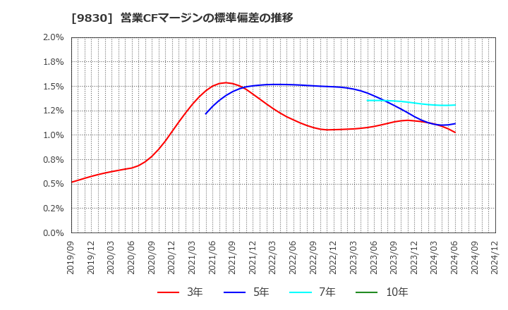 9830 トラスコ中山(株): 営業CFマージンの標準偏差の推移