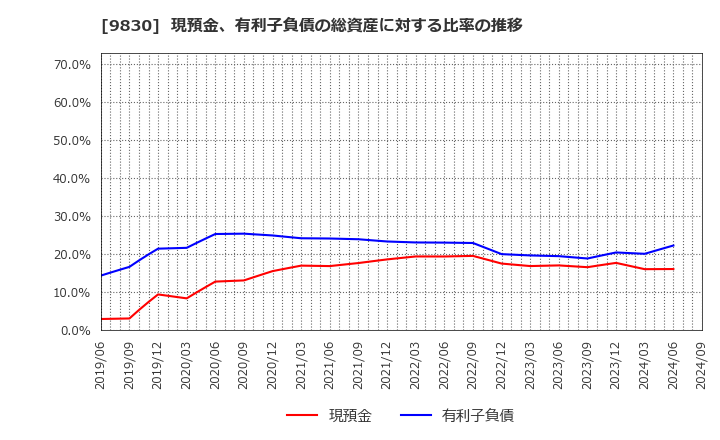 9830 トラスコ中山(株): 現預金、有利子負債の総資産に対する比率の推移